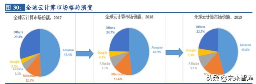 云计算行业深度研究及投资机会分析：风起云涌，驱动未来