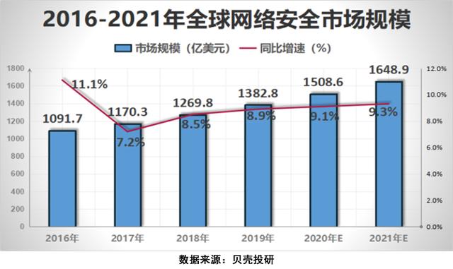 5G让网络安全行业成为"风口的风口"，网安行业增长前景如何？