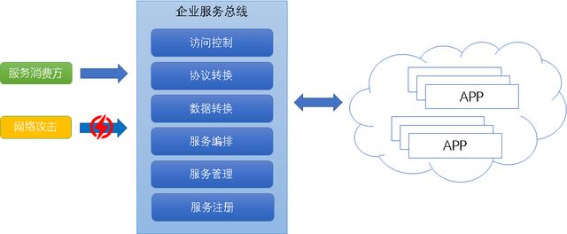 当企业服务总线遇到云服务