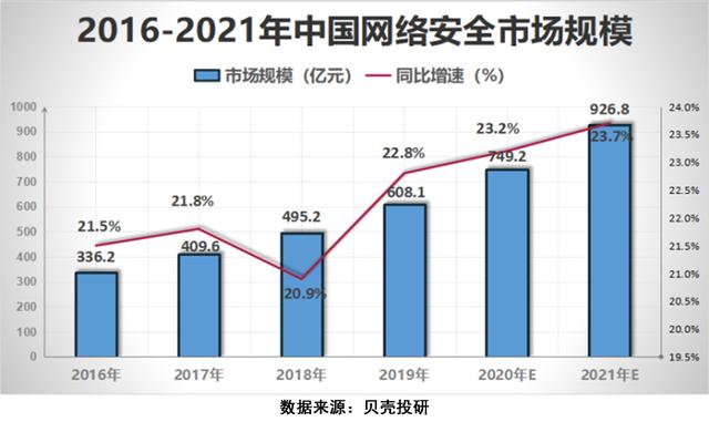 5G让网络安全行业成为"风口的风口"，网安行业增长前景如何？