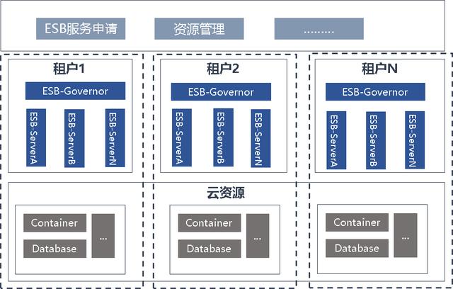 当企业服务总线遇到云服务