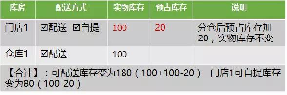 电商新零售库存分层模型介绍