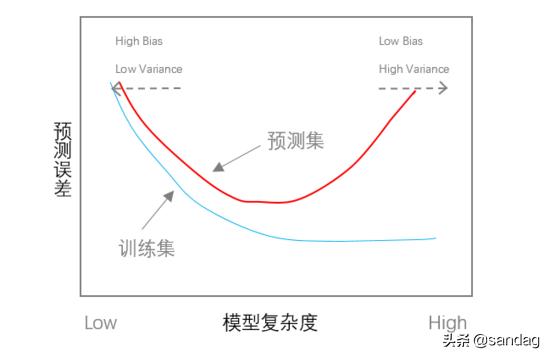 如何评价算法的好坏？