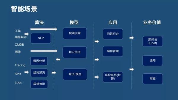 分布式主动感知在智能运维中的实践|分享实录