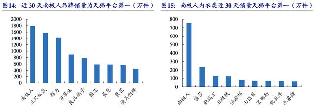 【公司深度】南极电商：产业链赋能构建多品类新零售品牌巨头