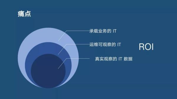 分布式主动感知在智能运维中的实践|分享实录