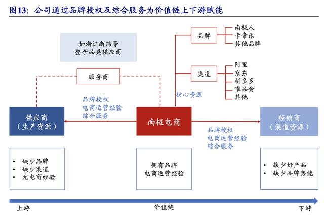 【公司深度】南极电商：产业链赋能构建多品类新零售品牌巨头