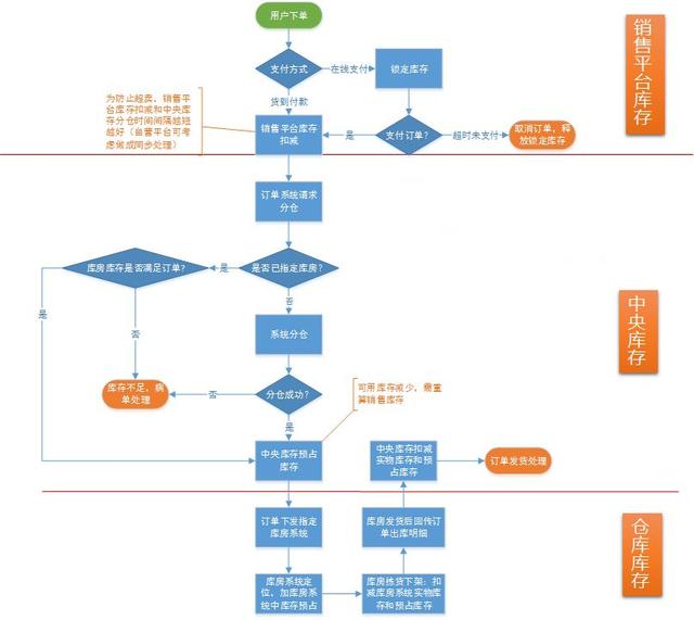 电商新零售库存分层模型介绍