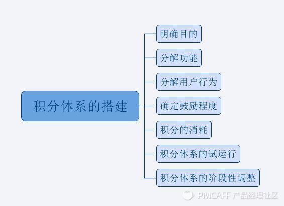 如何搭建合理的积分体系？