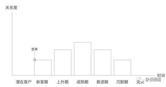 解构电商、O2O：营销渠道的“快捷方式”——CRM