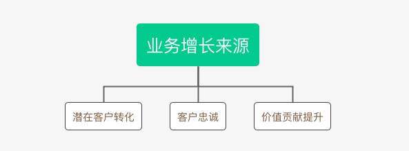 B2B行业的CRM业务长啥样？