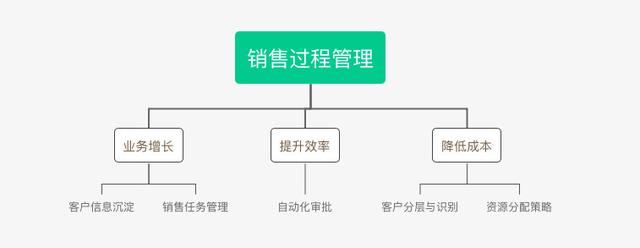 B2B行业的CRM业务长啥样？