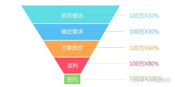 B2B行业的CRM业务长啥样？