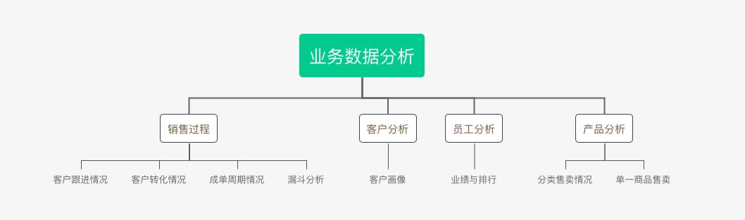 B2B行业的CRM业务长啥样？