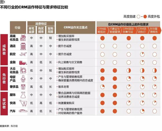 CRM如何在数字化时代创造价值：从业务支持，到增长引擎