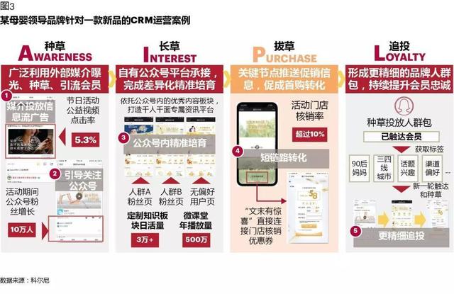 CRM如何在数字化时代创造价值：从业务支持，到增长引擎