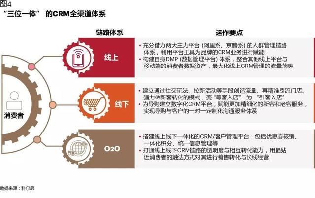 CRM如何在数字化时代创造价值：从业务支持，到增长引擎