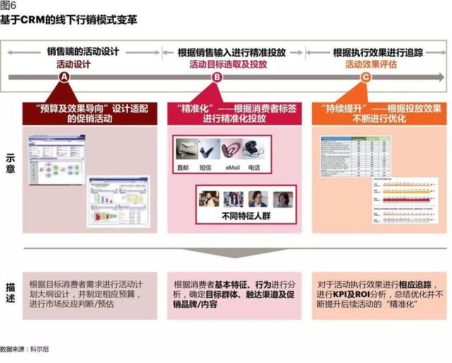 CRM如何在数字化时代创造价值：从业务支持，到增长引擎