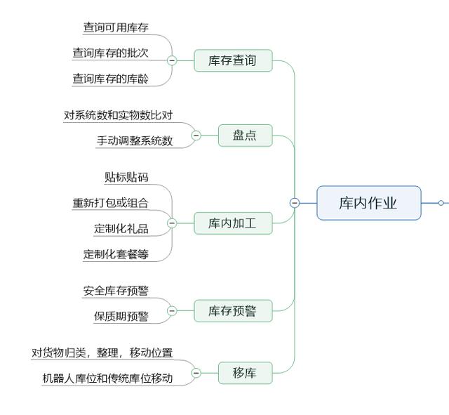 跨境电商海外仓（3）：WMS的库存功能设计