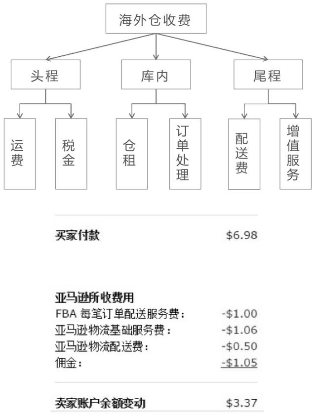 跨境电商海外仓（3）：WMS的库存功能设计