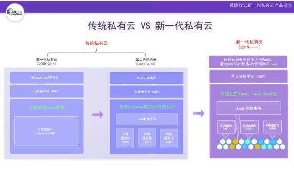 进入云计算大时代，新一代私有云强势崛起