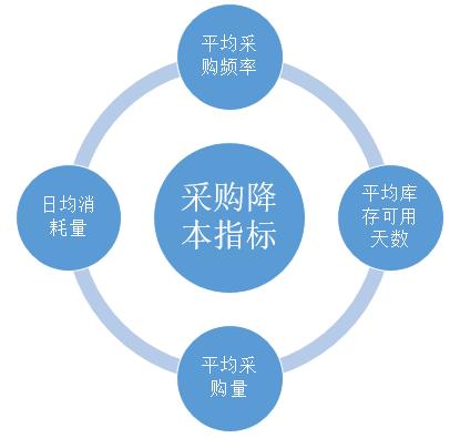 数据分析帮助企业降“三高”