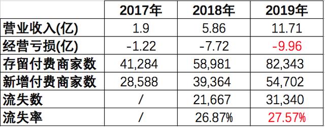 SaaS：小企业向左、大企业向右