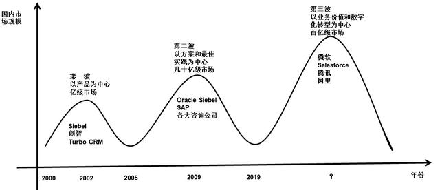 国内CRM市场20年随笔：CRM3.0时代的来临