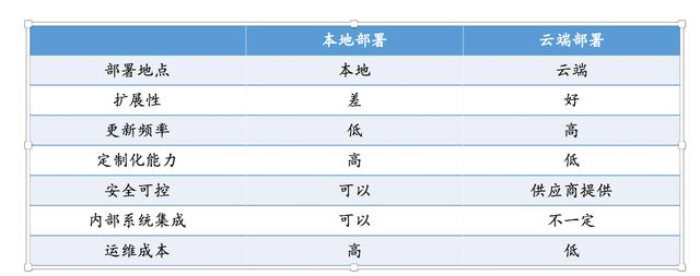 除了云端交付、订阅收费，SaaS还有哪些优势？