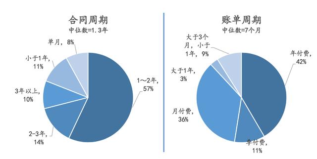 除了云端交付、订阅收费，SaaS还有哪些优势？