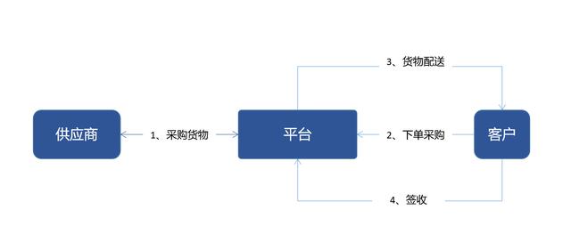 B2B电商平台交易业务模式分析