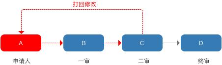 规划电商营销系统全流程，七个模块就搞定