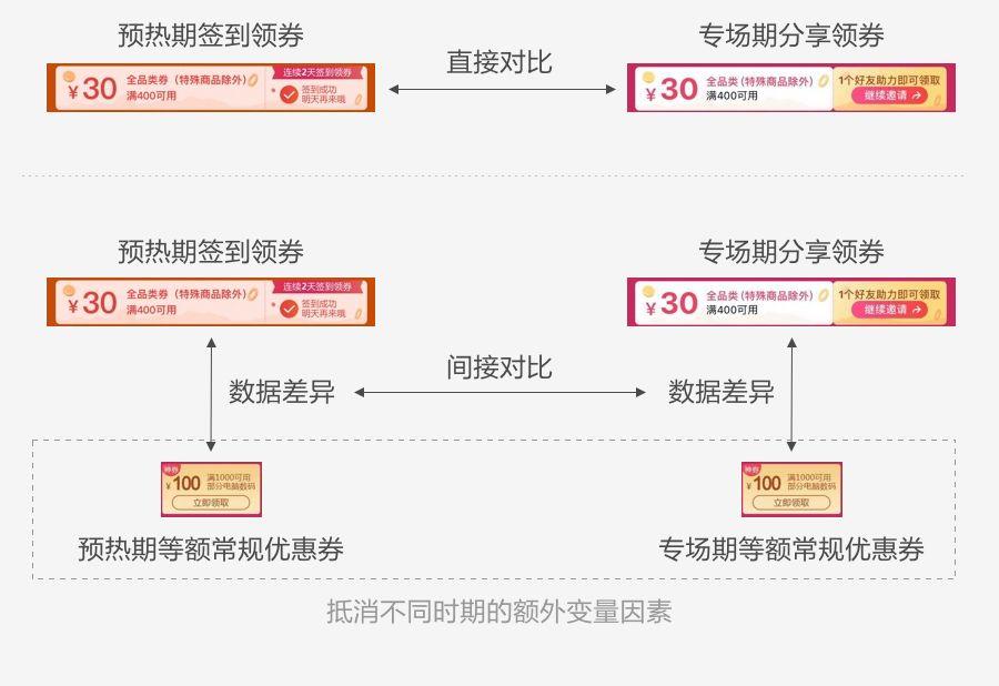 如何用数据提升运营活动设计，你不能错过这些