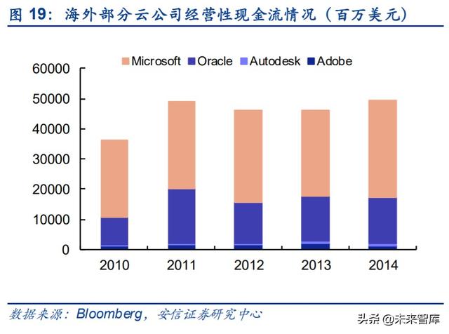 云计算专题报告：SaaS，计算机中的消费股