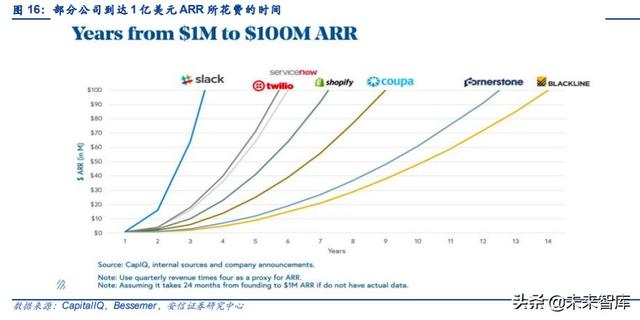 云计算专题报告：SaaS，计算机中的消费股