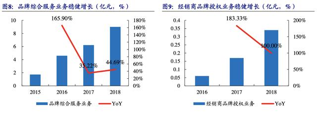 【公司深度】南极电商：产业链赋能构建多品类新零售品牌巨头