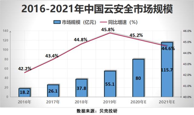 5G让网络安全行业成为"风口的风口"，网安行业增长前景如何？