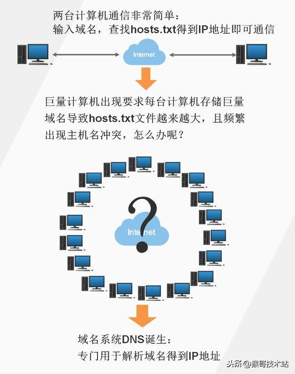 一文看懂：网址，URL，域名，IP地址，DNS，域名解析