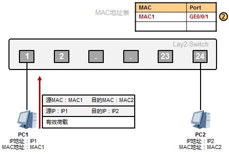 以太网数据传输原理是这样的，值得收藏