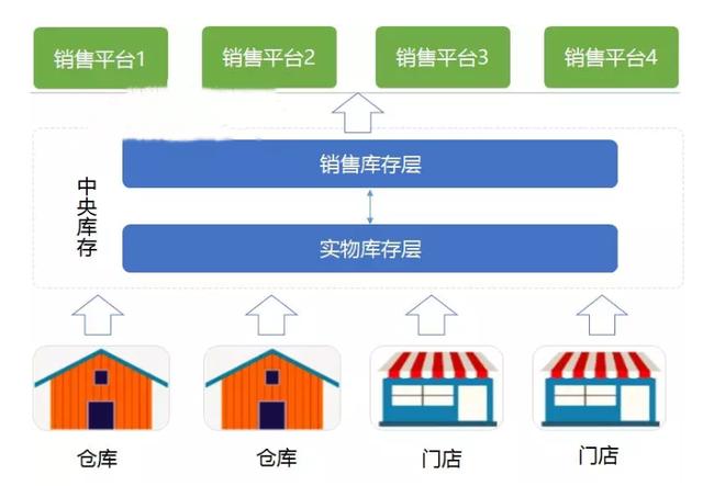 电商新零售库存分层模型介绍