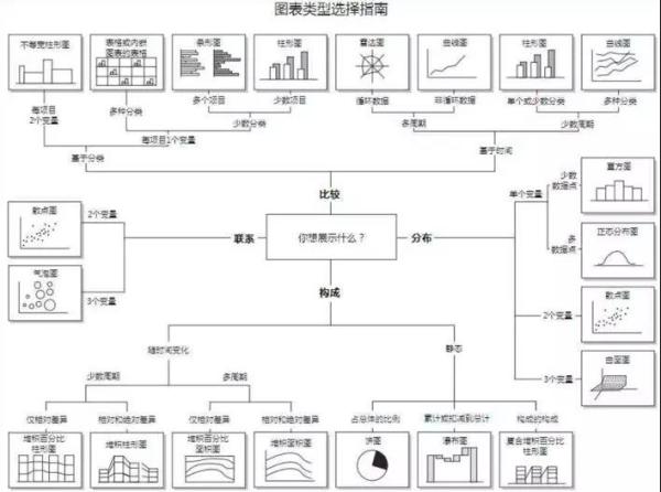 数据可视化图表，你选对了吗？