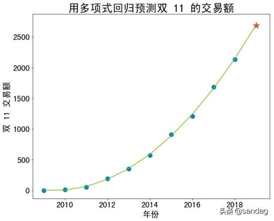 如何评价算法的好坏？