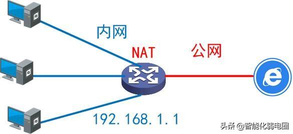 什么是内网、公网和NAT？读懂这一篇就够！