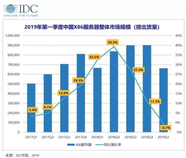 云计算冲击旧IT 服务器销量下跌趋势会一去不返么？ 