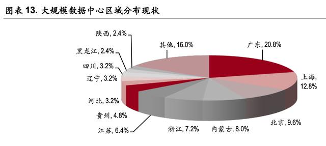 云计算专题报告：在建的数据中心够用吗