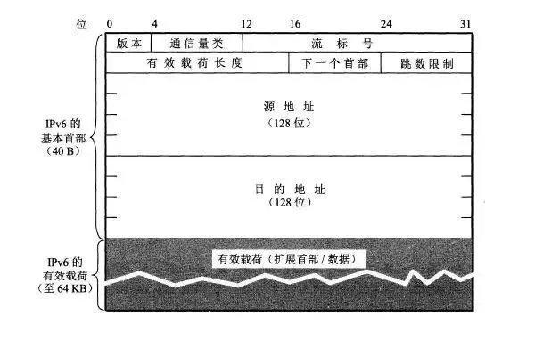 从 IPv4 到 IPv6 过渡，无法错过这些知识点