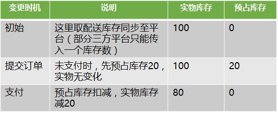 电商新零售库存分层模型介绍