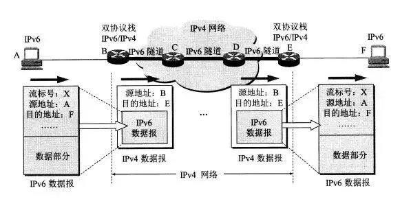 从 IPv4 到 IPv6 过渡，无法错过这些知识点