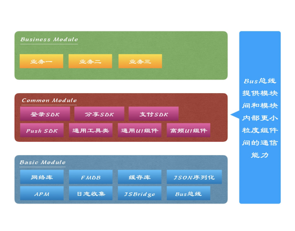 一名一线开发对于App架构和组件化的思考