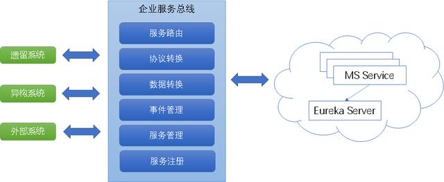 当企业服务总线遇到云服务